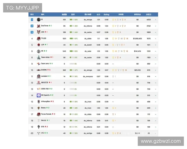 CSGO团队配合实力榜单揭晓IG战队荣登第四名引发关注 CSGO团队配合实力榜单揭晓IG战队荣登第四名引发关注